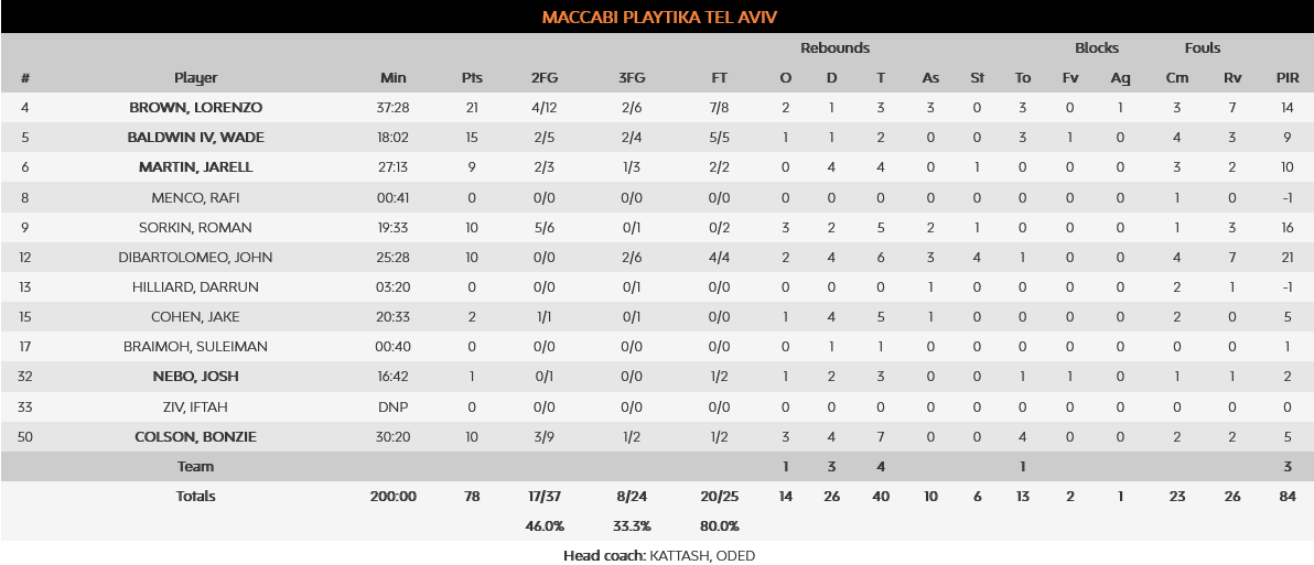 Maccabi fener stats