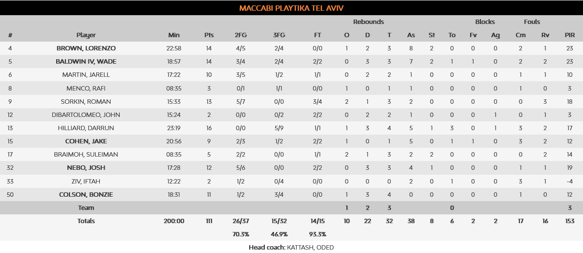 Maccabi vIrtus stats