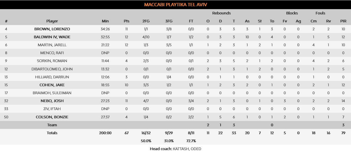 Zalgiris - Maccabi stats