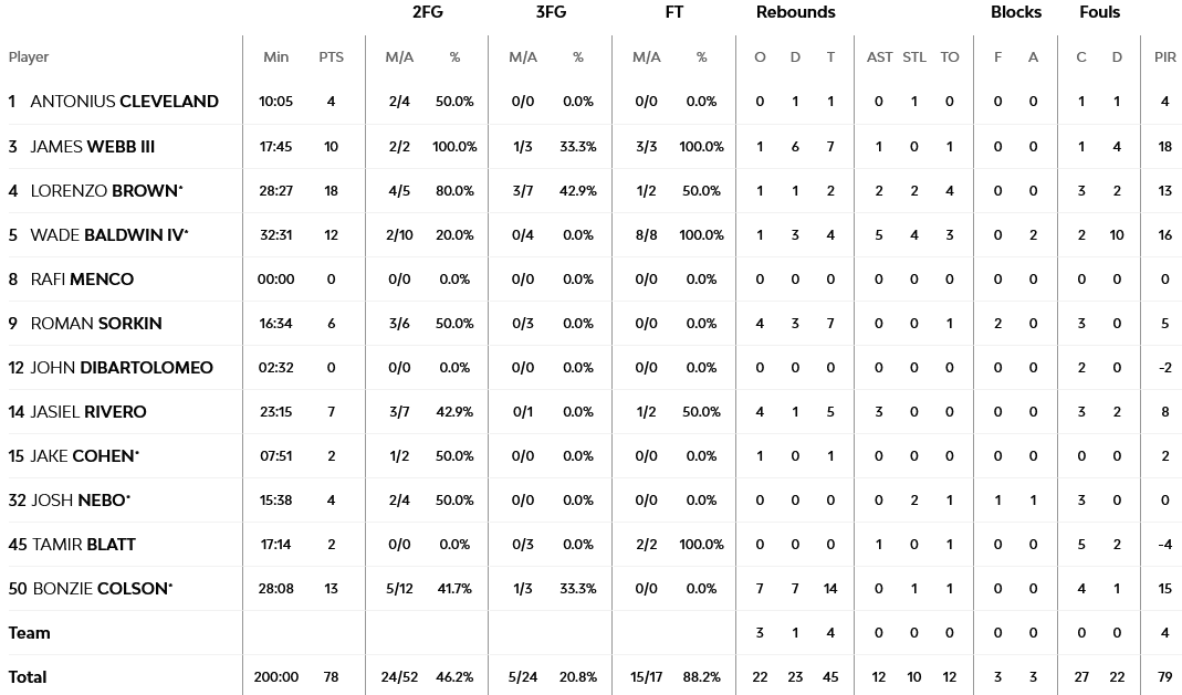 Maccabi - Fener stats