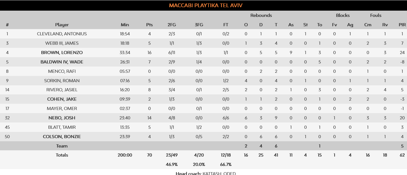 Maccabi - Real stats