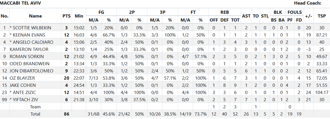 Maccabi stats