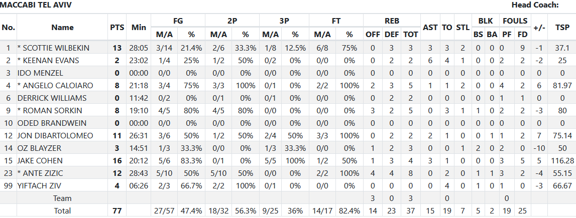 Maccabi stats