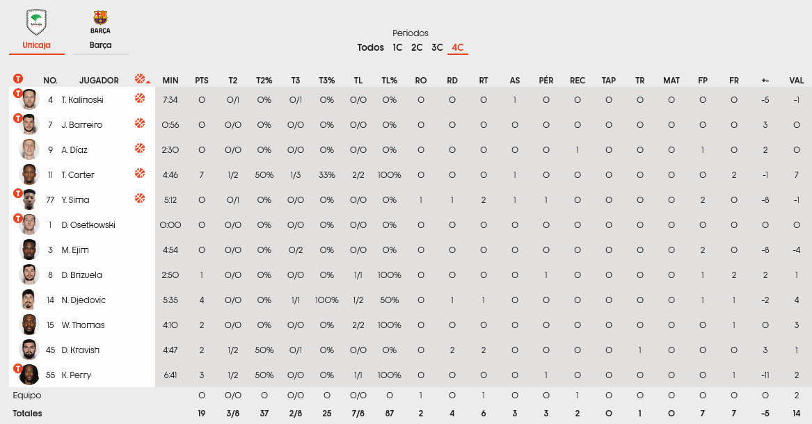 Malaga - Barca stats