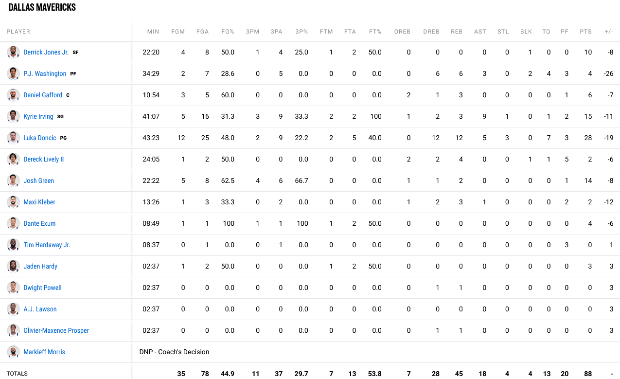 Celtics - Mavericks stats