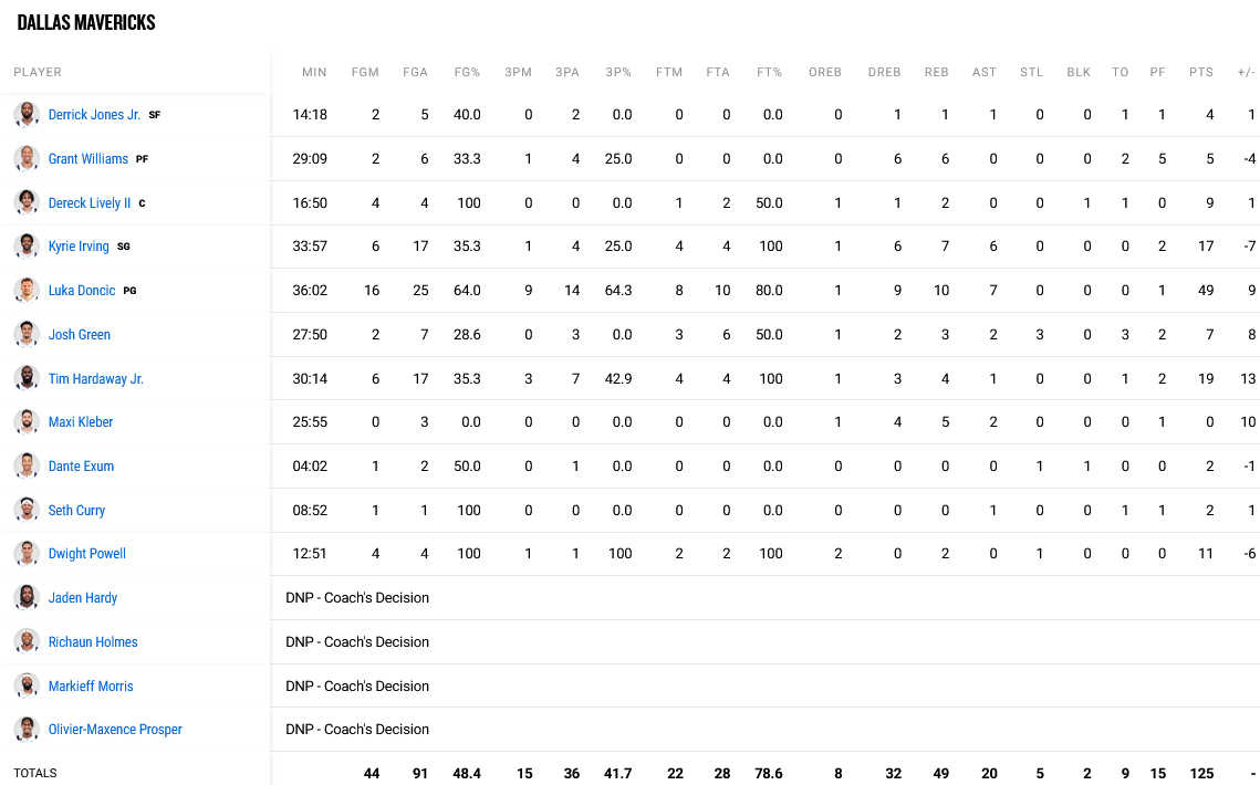 Mavericks - Nets stats