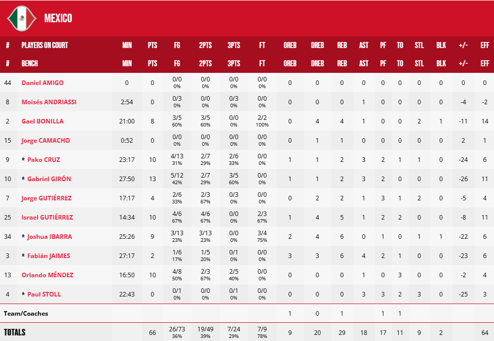 Lithuania - Mexico stats