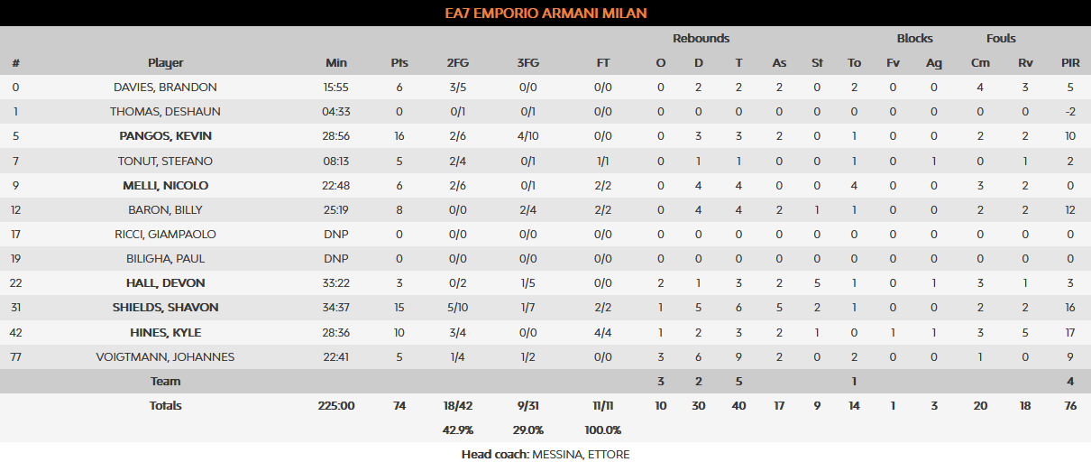 Milan stats