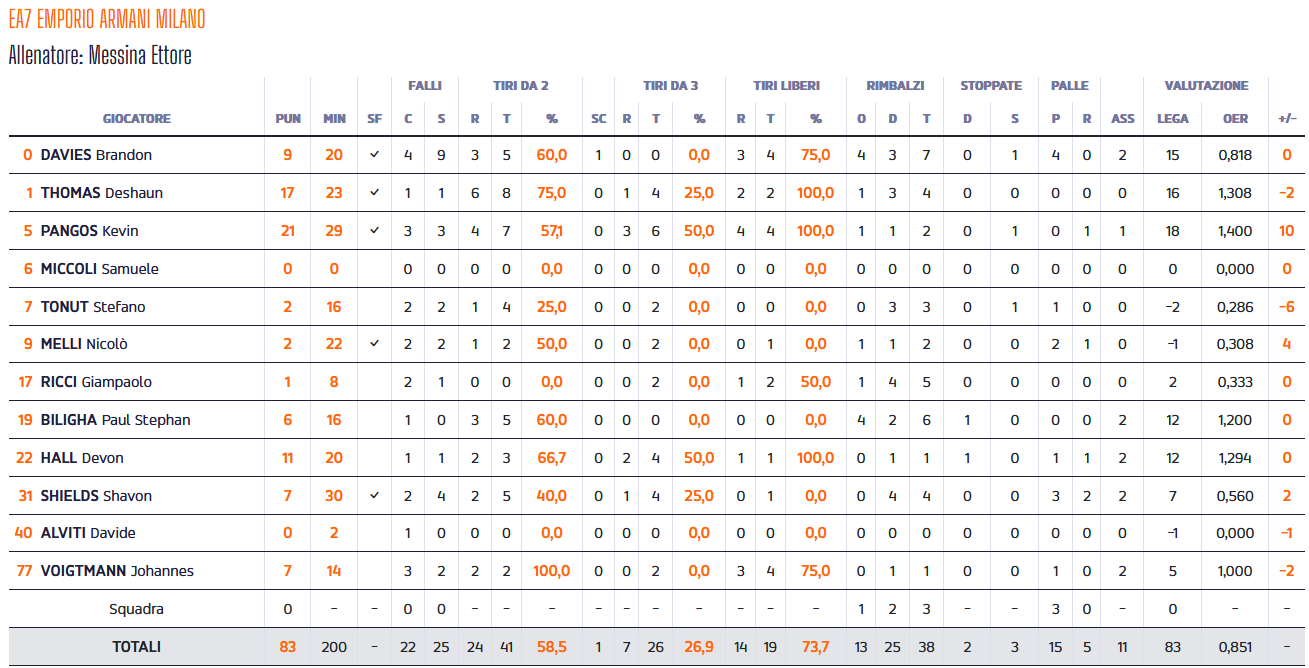 Milano stats