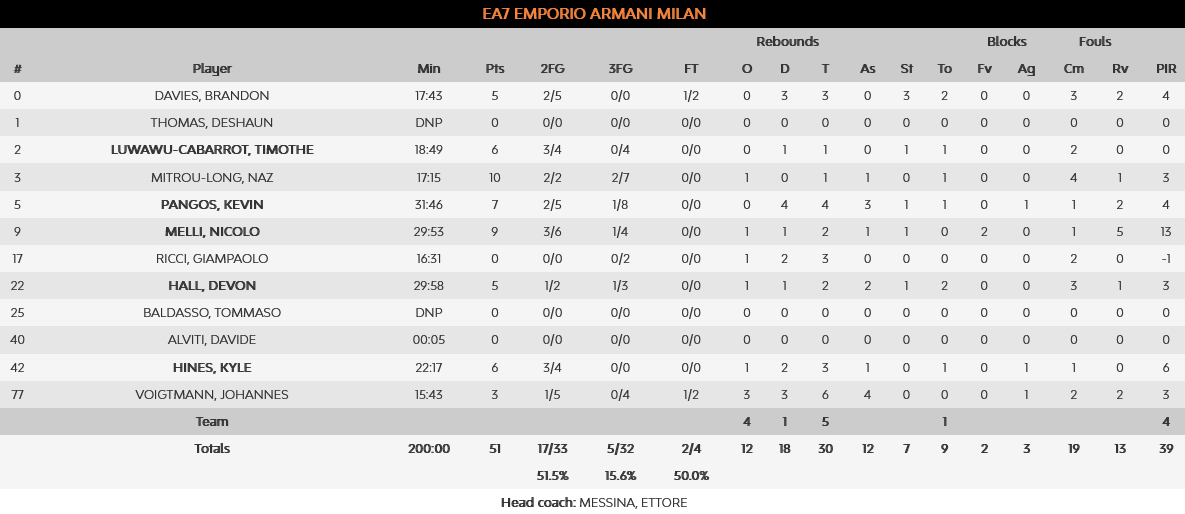 Milan Efes stats