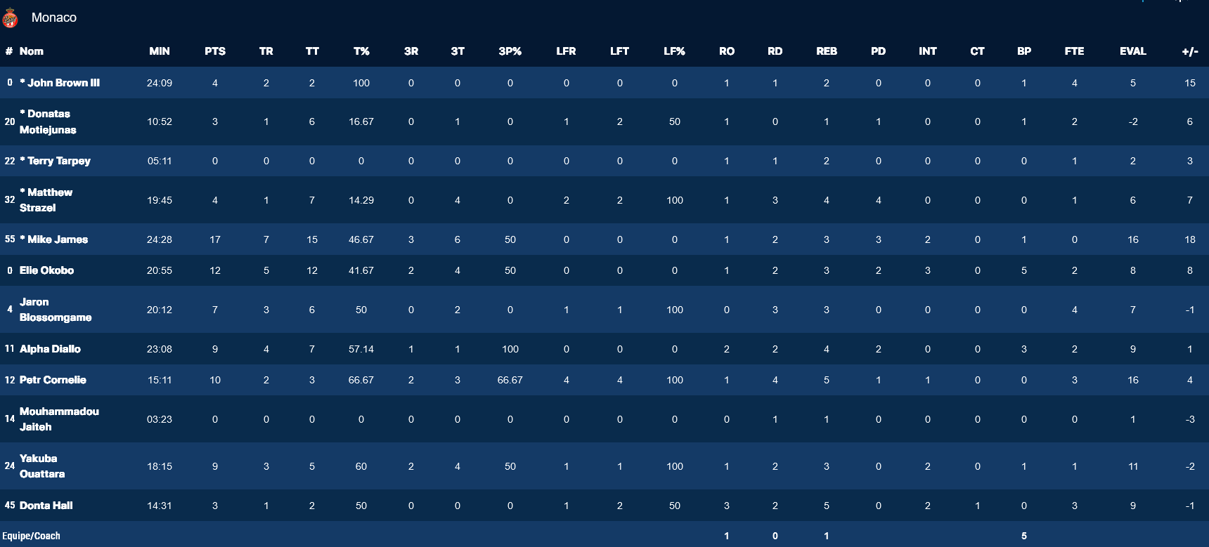 Monaco stats