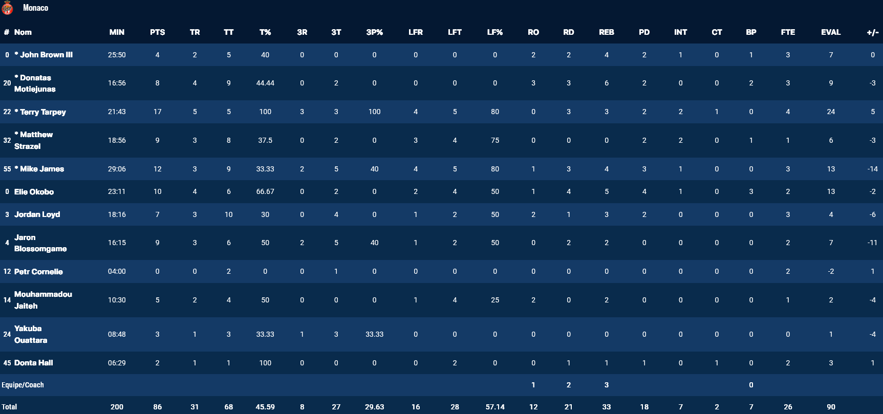 Nancy - Monaco stats