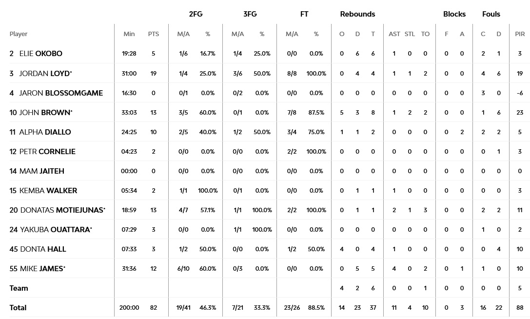 Monaco - Efes stats