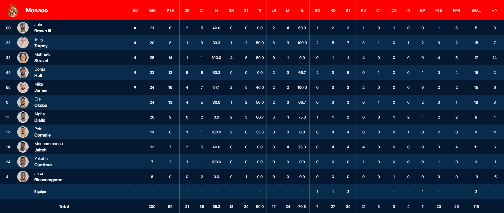 Monaco stats