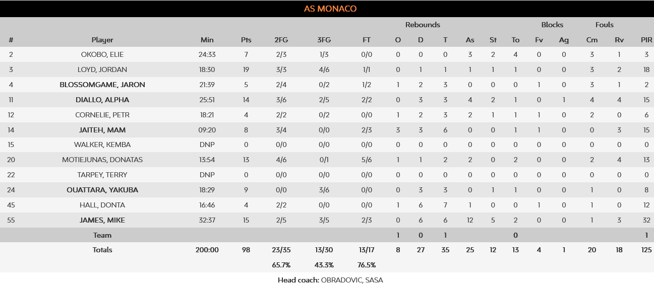 Monaco - Real stats