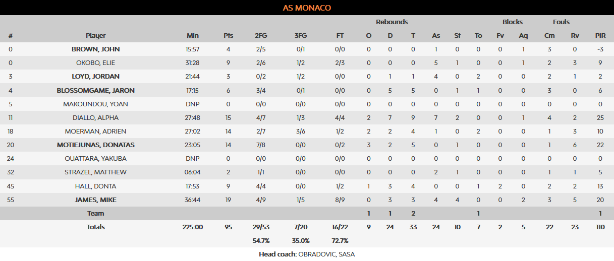 Monaco stats