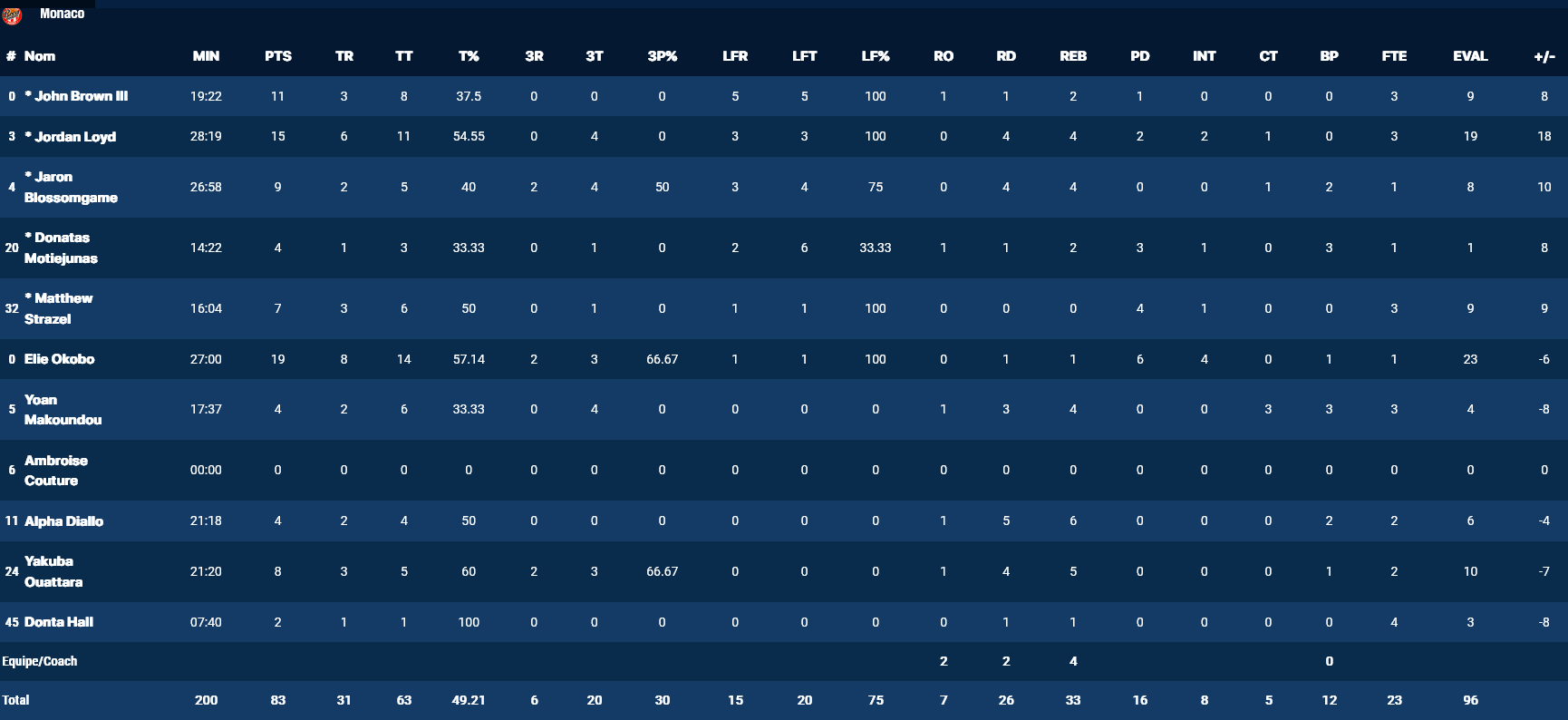 Monaco stats