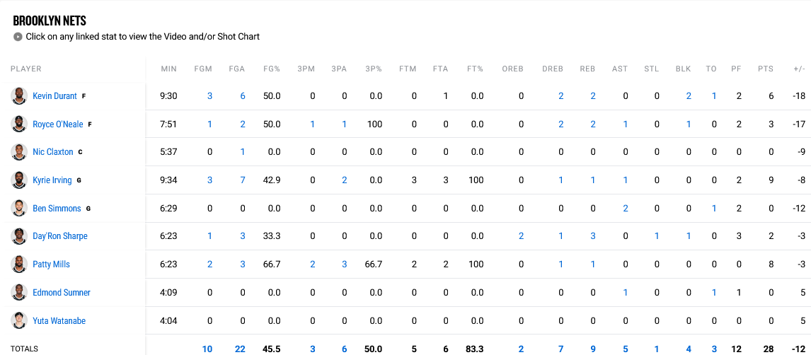 Nets - Pelicans stats