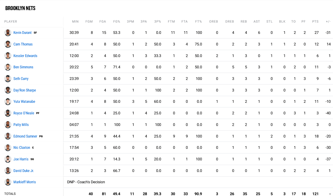 Kings - Nets stats