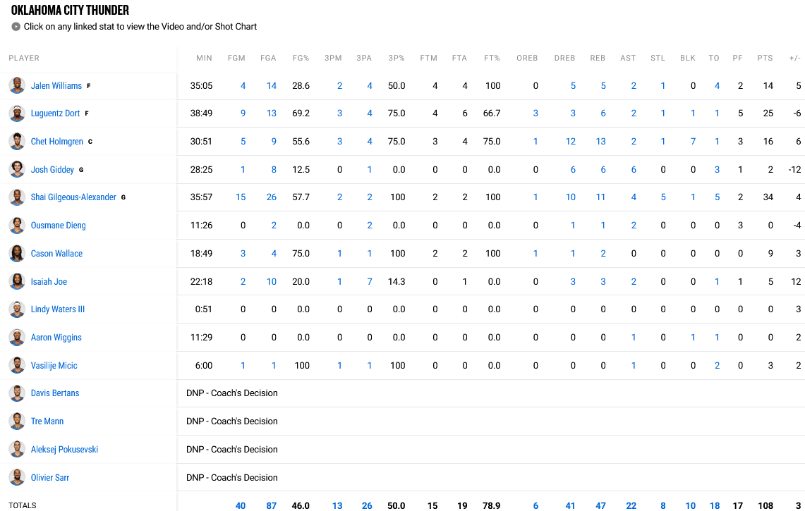 Cavs - OKC stats