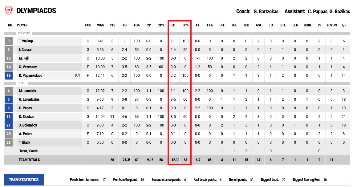 Olympiacos stats