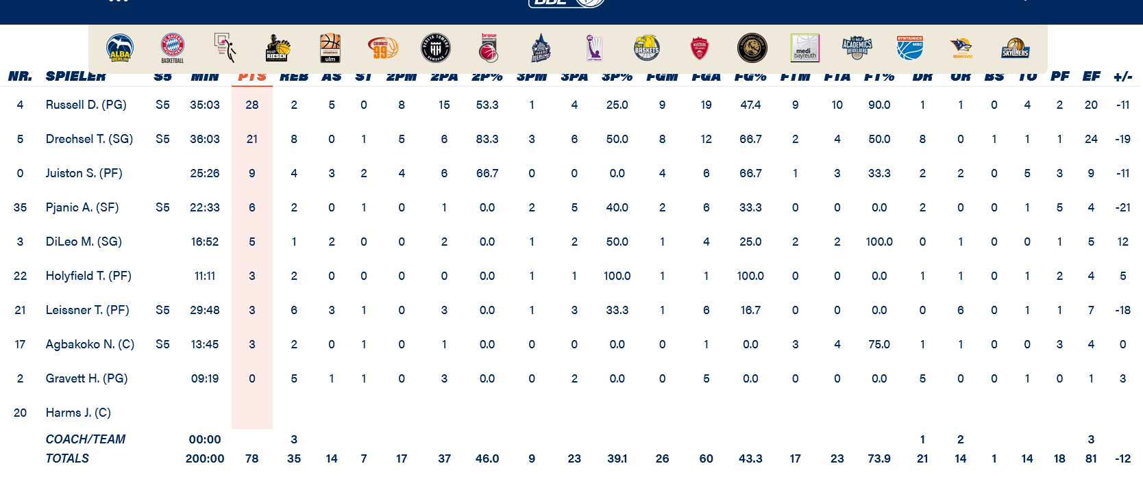 Oldenburg - Bayern stats