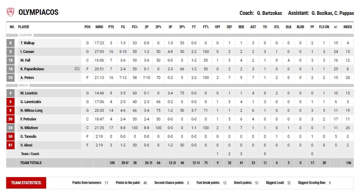 AEK - Olympiakos stats