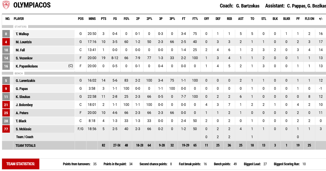 Aris - Olympiacos stats