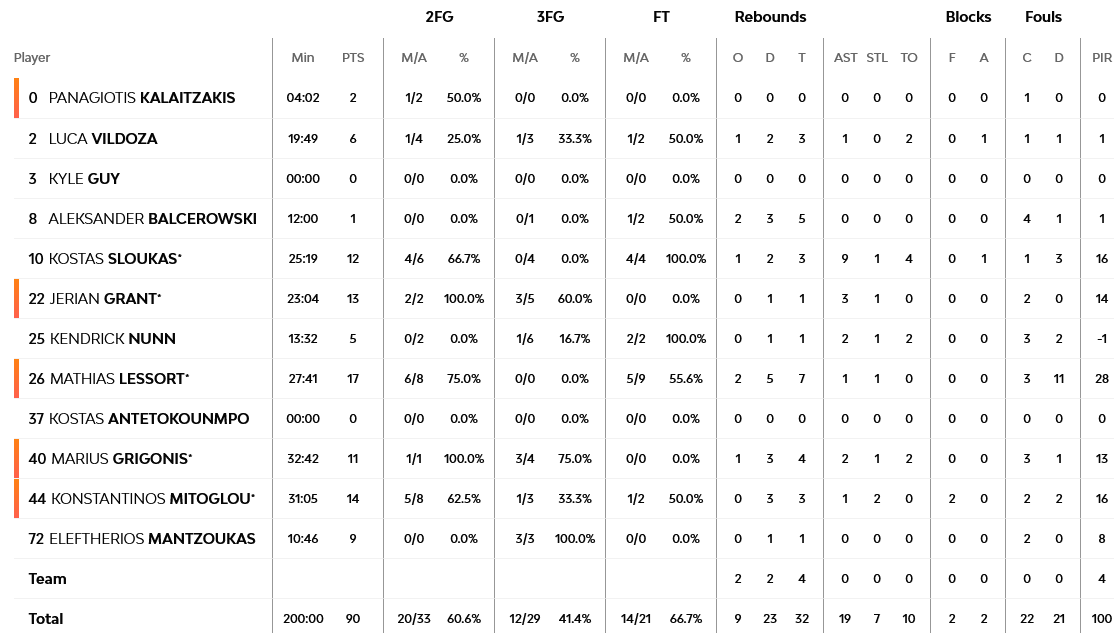 PAO - Valencia stats