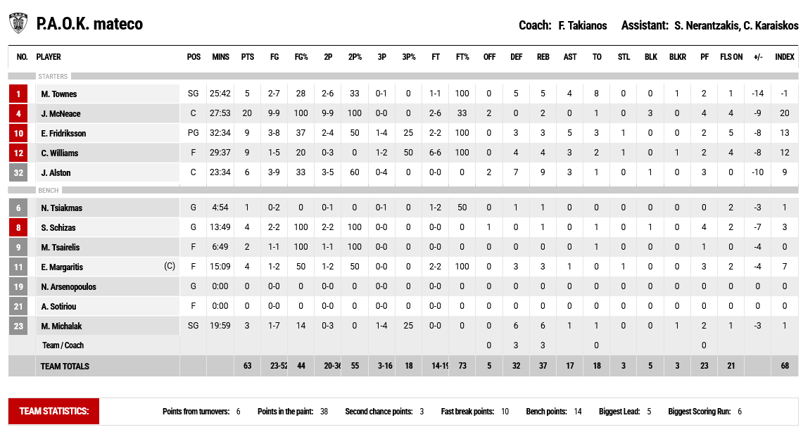 Aris - PAOK stats