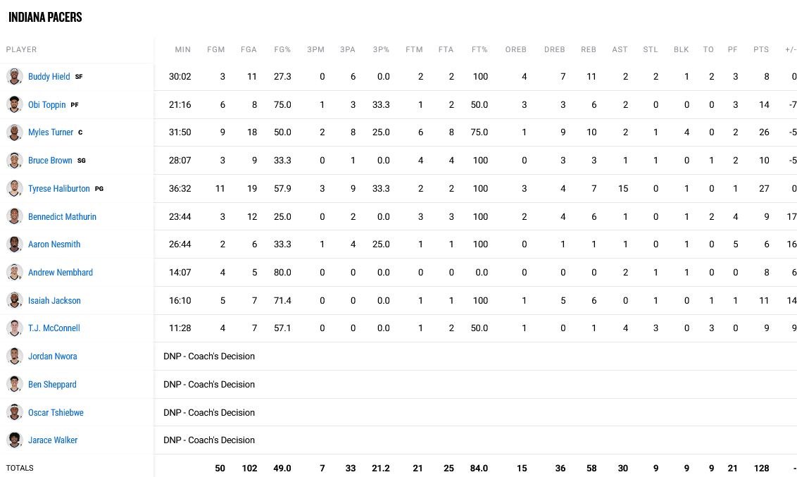 Bucks - Pacers stats