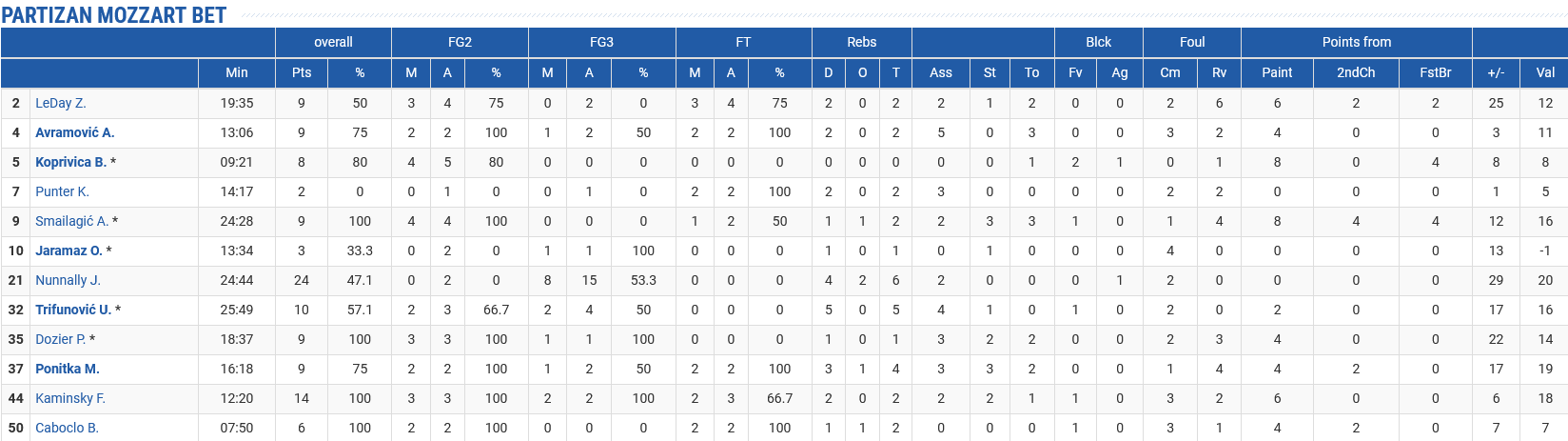 Partizan stats