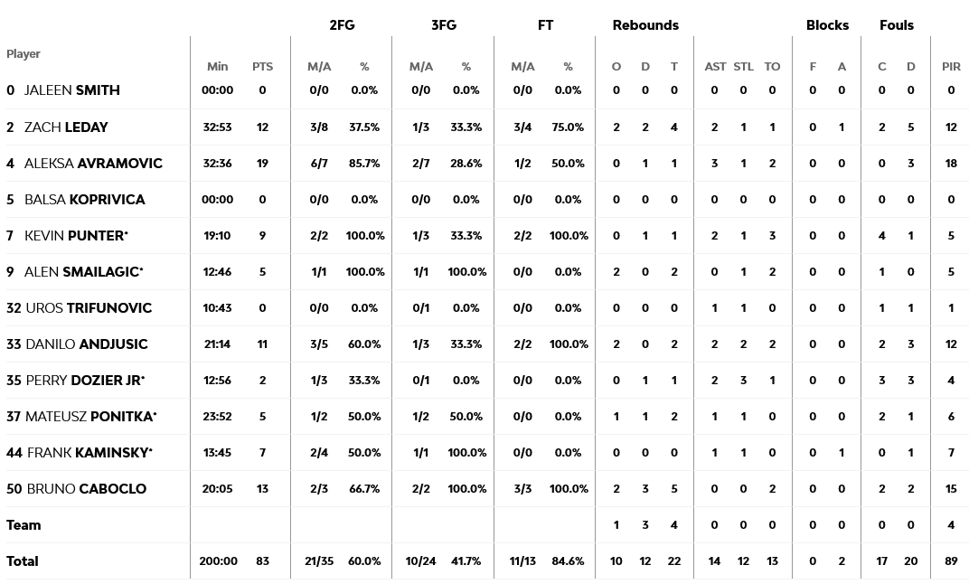 Milano - Partizan stats