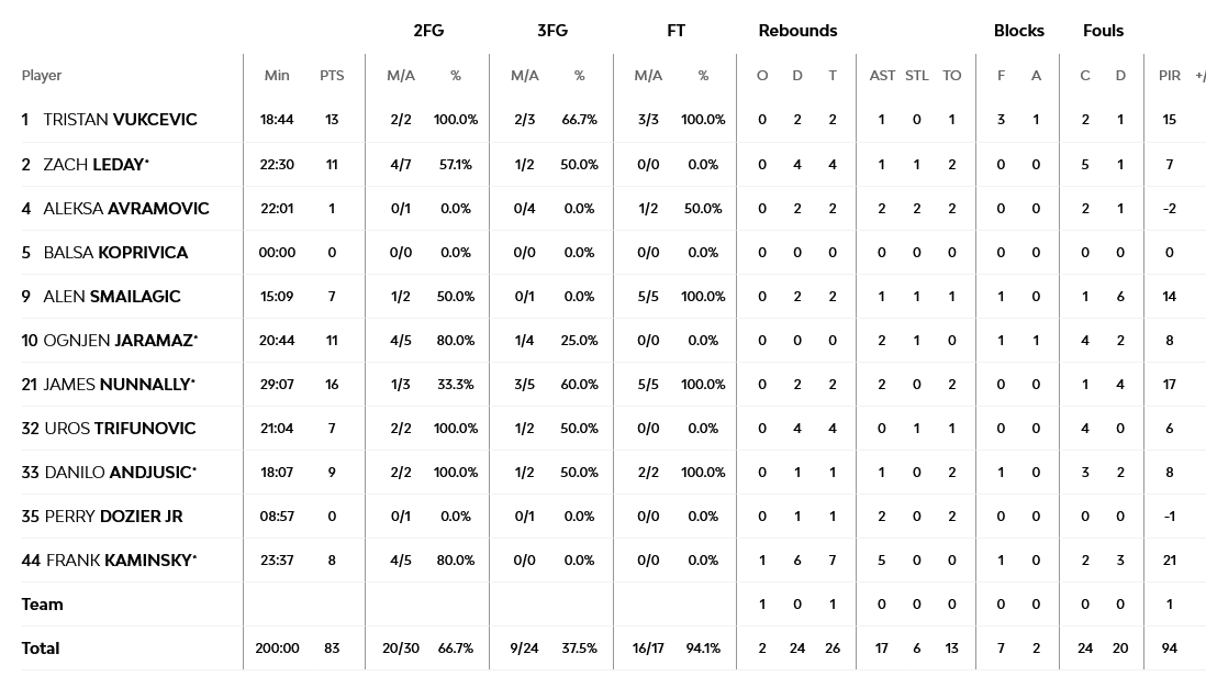 Baskonia - Partizan stats