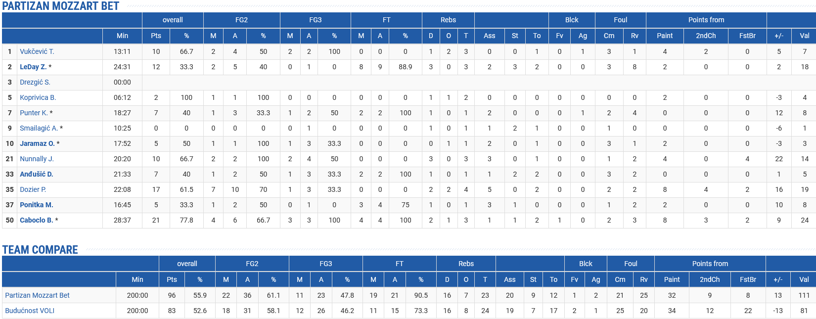 Partizan stats