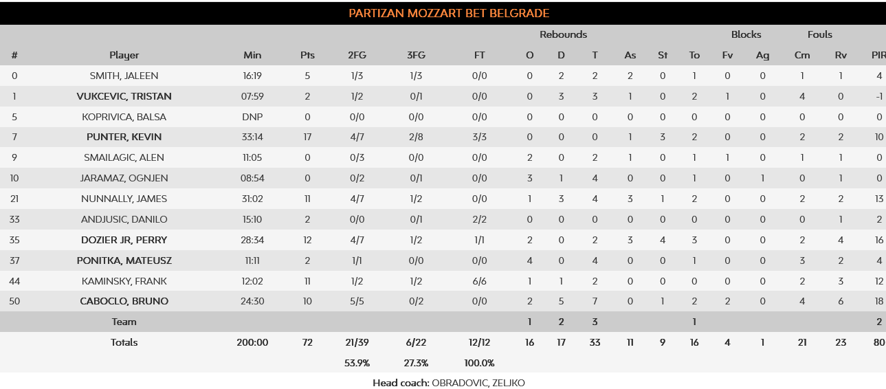 Red Star - Partizan stats