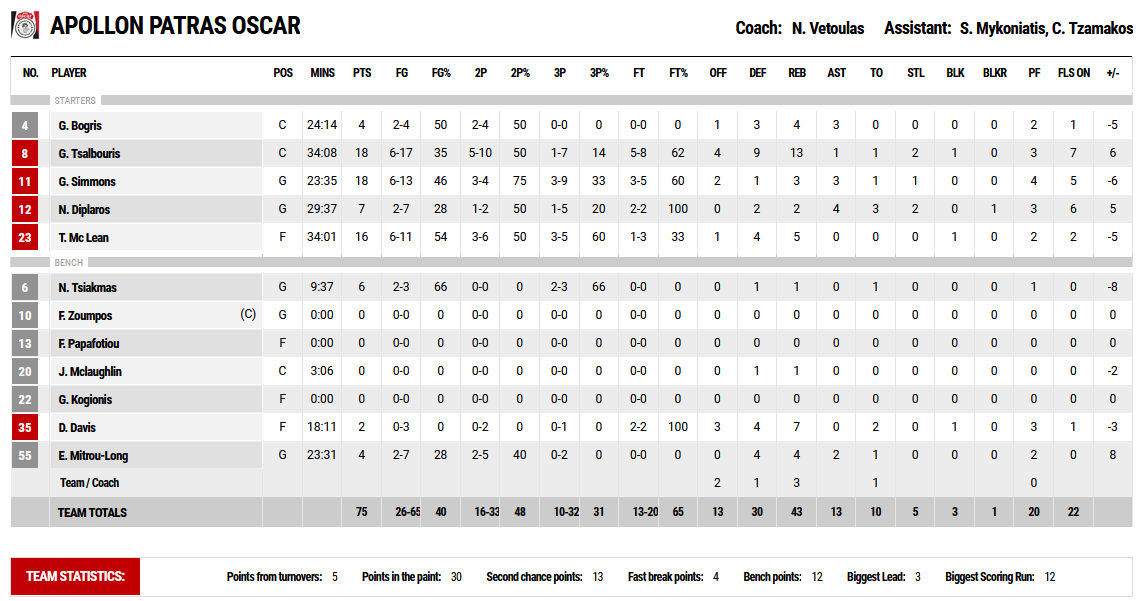 Patra stats