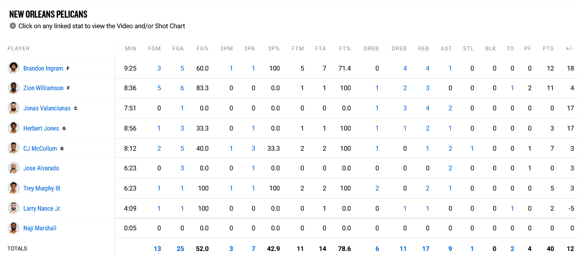 Nets - Pelicans stats