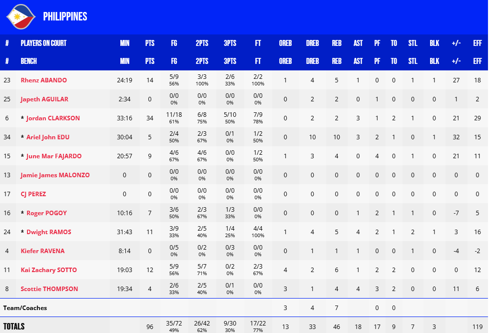 Philippines - China stats