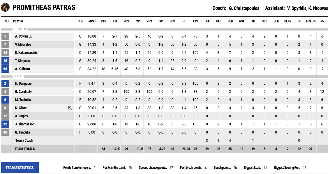 Προμηθέας - Άρης stats