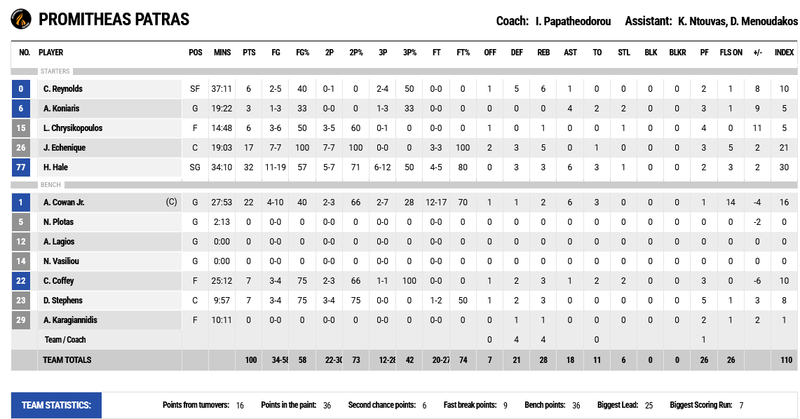 Promitheas - AEK stats