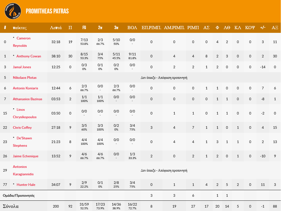 Promitheas - Holon stats