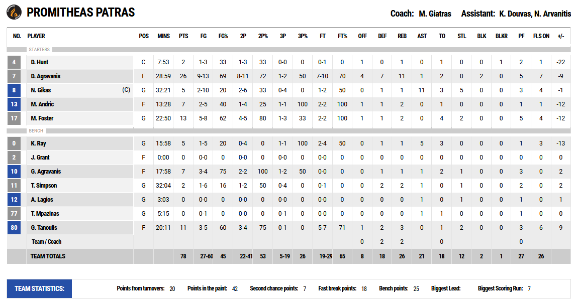 Promitheas - Larisa stats