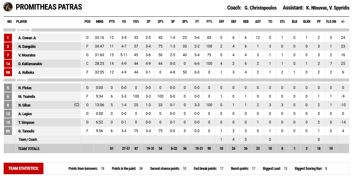 Karditsa - Promitheas stats