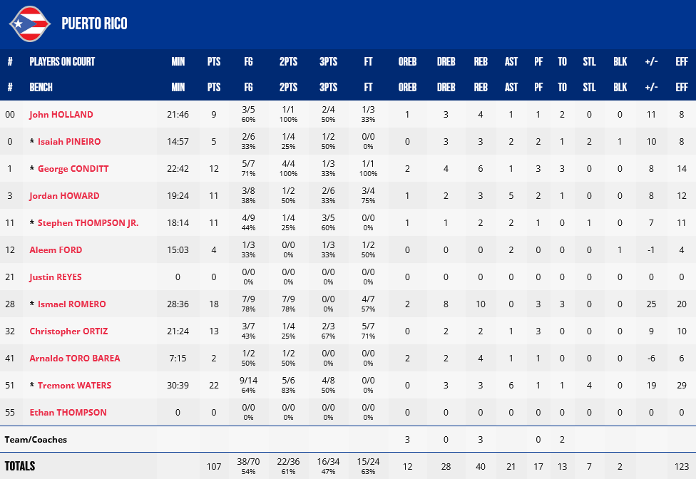 China - Puerto Rico stats