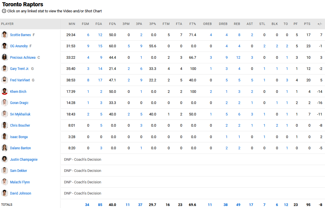 Raptors stats