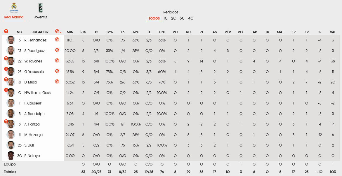 Real - Badalona stats