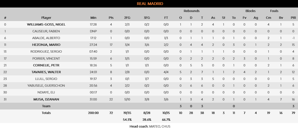 Zalgiris - Real stats