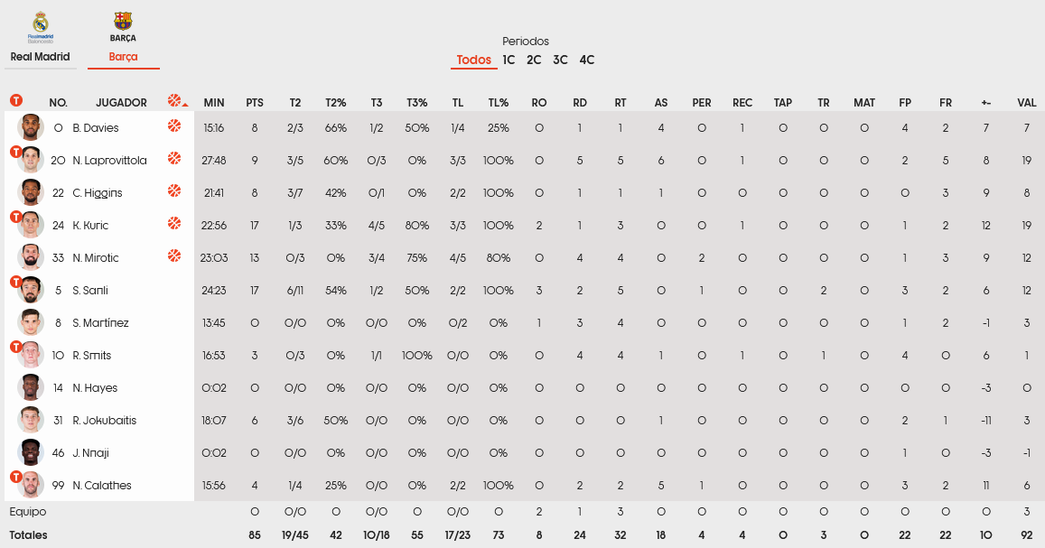 Real - Barca stats