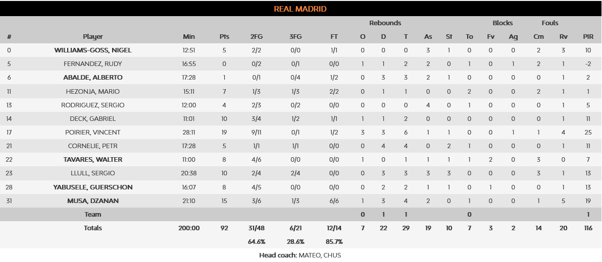 Real - Asvel stats